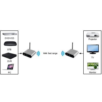 Measy AV530-2 5.8GHz Wireless Audio / Video Transmitter + 2 Receiver, Transmission Distance: 300m, EU Plug - Set Top Box & Accessories by Measy | Online Shopping South Africa | PMC Jewellery | Buy Now Pay Later Mobicred