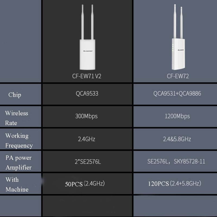 EW72 1200Mbps Comfast Outdoor High-Power Wireless Coverage AP Router(UK Plug) - free shipping - PMC TechLife - Order now!