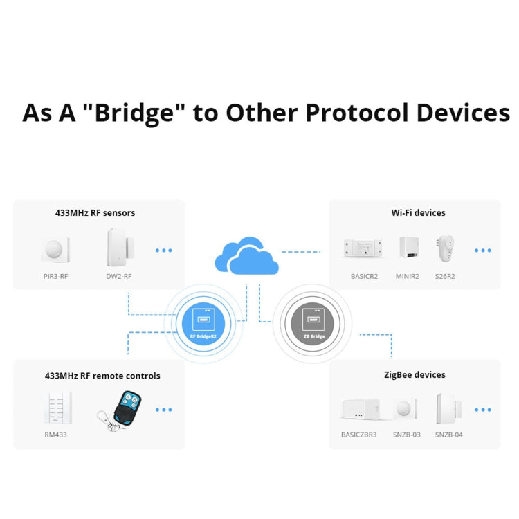 Sonoff RF Bridge R2 433MHz to Wifi Smart Home Security Remote Switch(White) - free shipping - PMC TechLife - Order now!