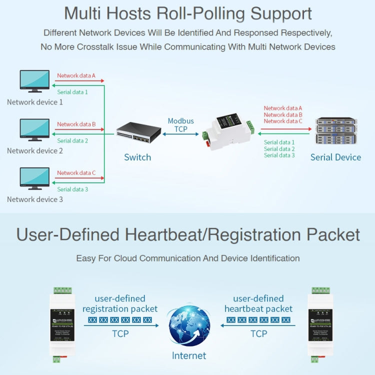 Waveshare Din Rail RS485 to RJ45 Serial Server with POE Function - Mini PC Accessories by WAVESHARE | Online Shopping South Africa | PMC Jewellery